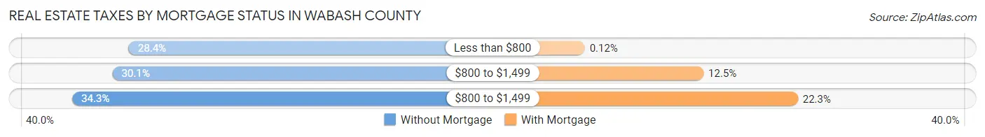 Real Estate Taxes by Mortgage Status in Wabash County
