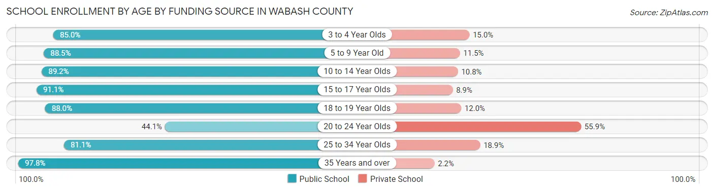 School Enrollment by Age by Funding Source in Wabash County
