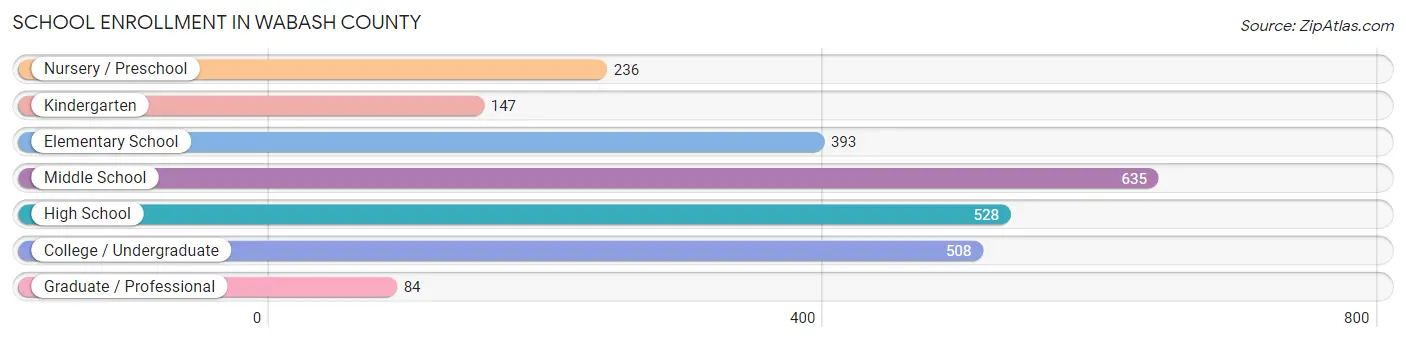 School Enrollment in Wabash County