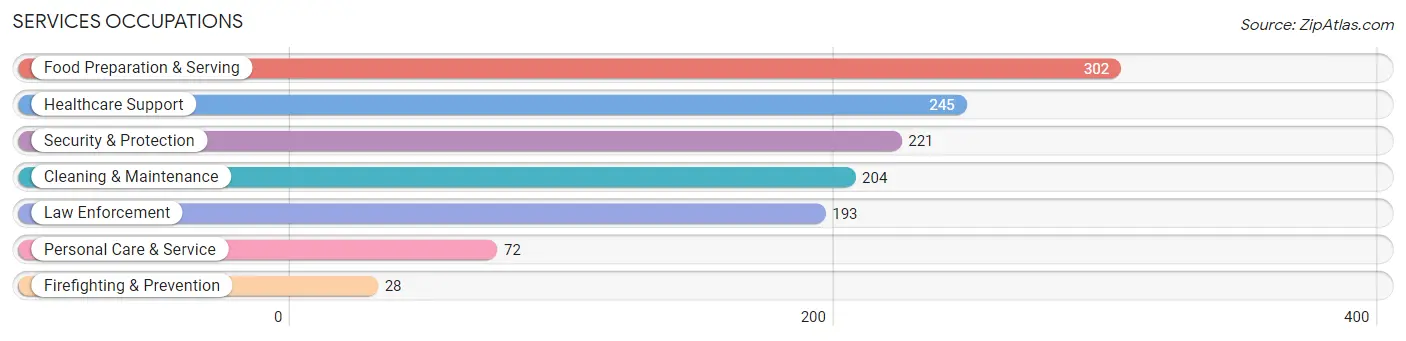 Services Occupations in Wabash County