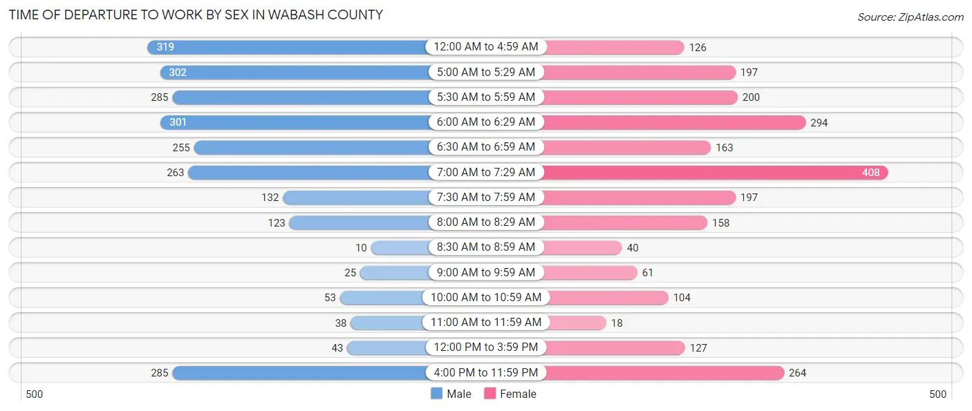 Time of Departure to Work by Sex in Wabash County