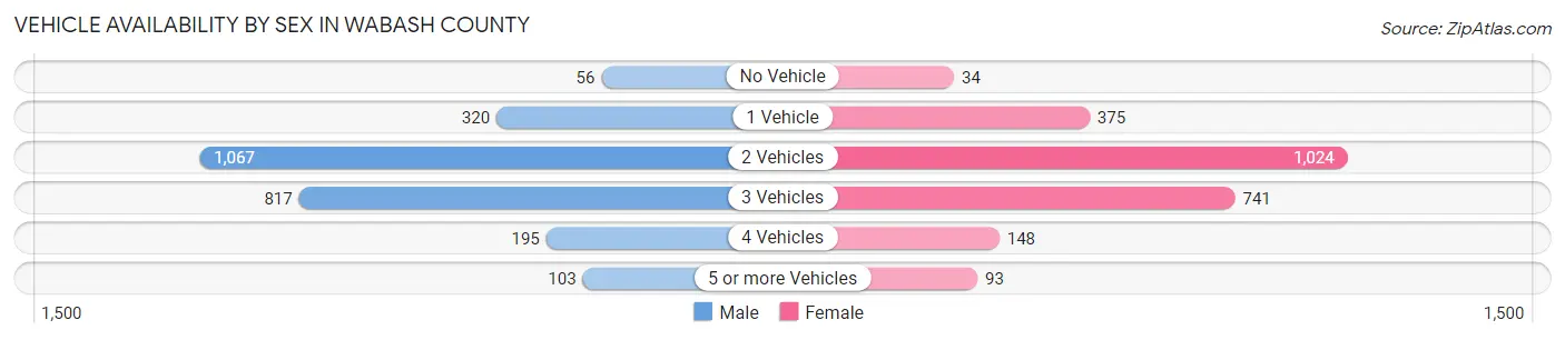 Vehicle Availability by Sex in Wabash County
