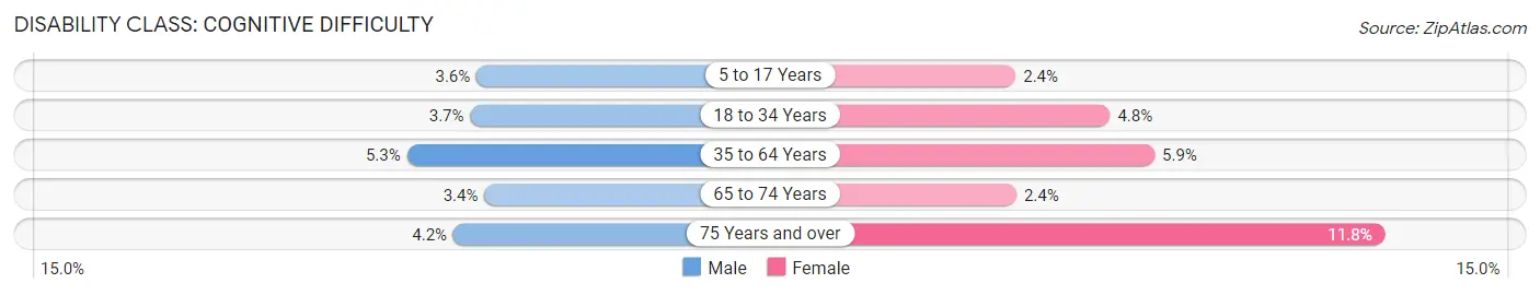 Disability in Warren County: <span>Cognitive Difficulty</span>
