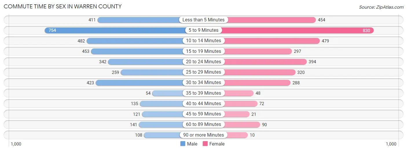 Commute Time by Sex in Warren County