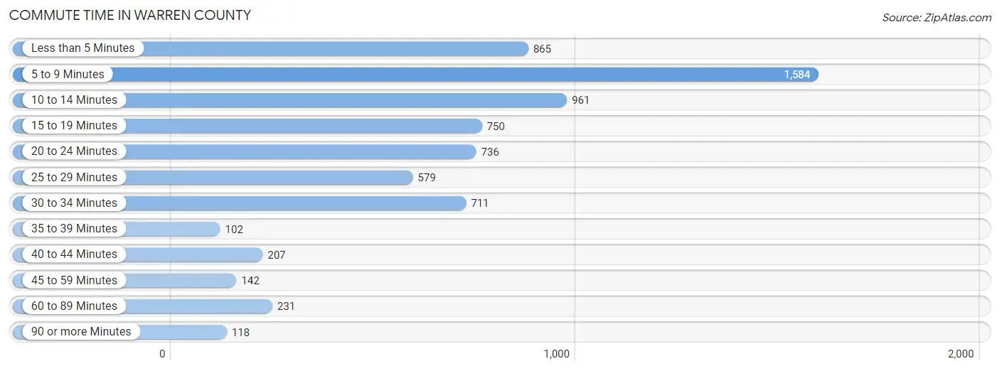 Commute Time in Warren County