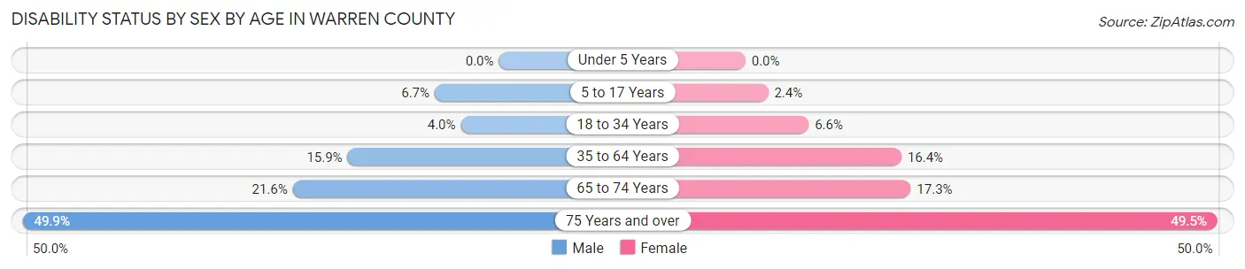Disability Status by Sex by Age in Warren County