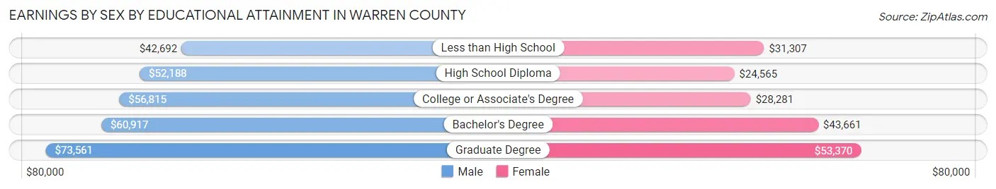 Earnings by Sex by Educational Attainment in Warren County