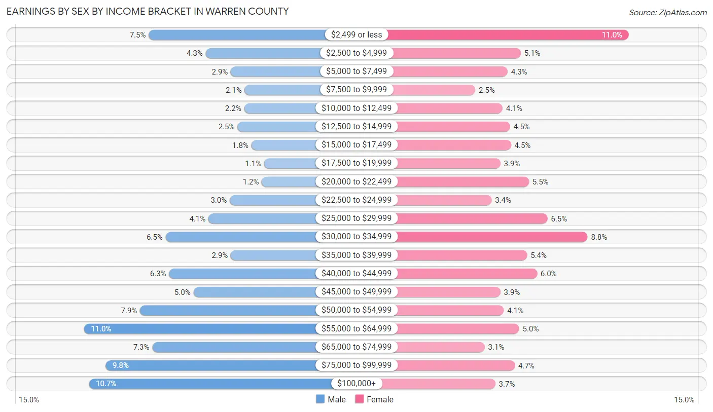 Earnings by Sex by Income Bracket in Warren County