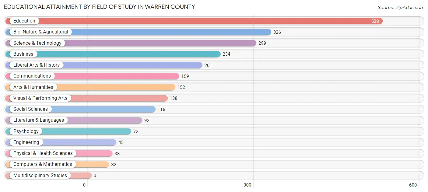 Educational Attainment by Field of Study in Warren County