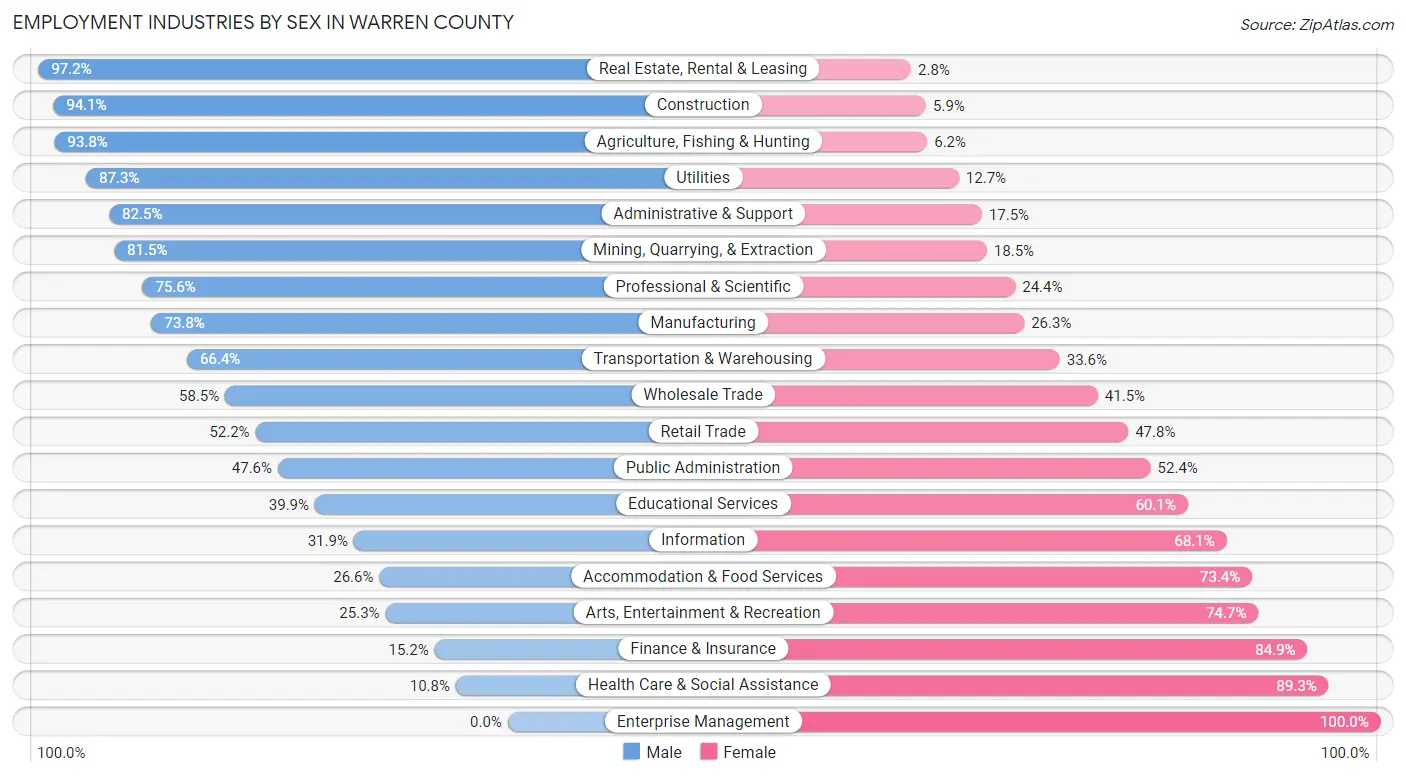 Employment Industries by Sex in Warren County