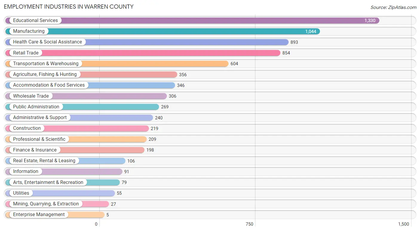 Employment Industries in Warren County