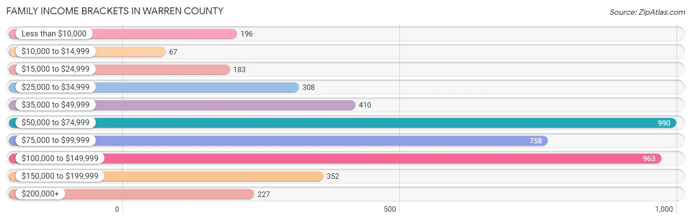 Family Income Brackets in Warren County