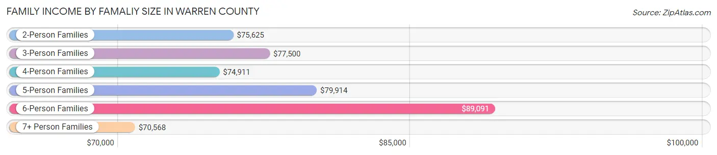 Family Income by Famaliy Size in Warren County