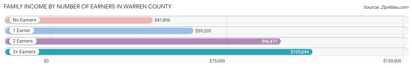 Family Income by Number of Earners in Warren County