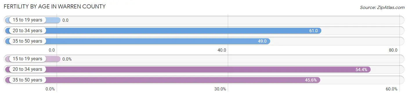 Female Fertility by Age in Warren County