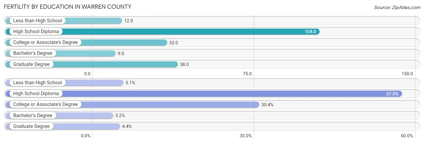 Female Fertility by Education Attainment in Warren County