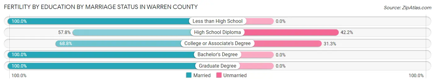 Female Fertility by Education by Marriage Status in Warren County