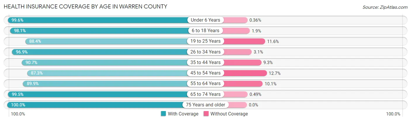 Health Insurance Coverage by Age in Warren County