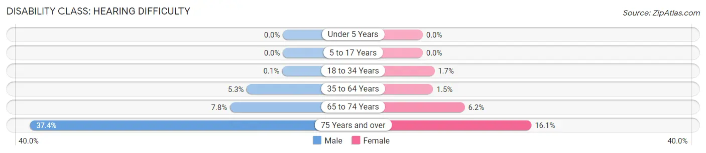 Disability in Warren County: <span>Hearing Difficulty</span>