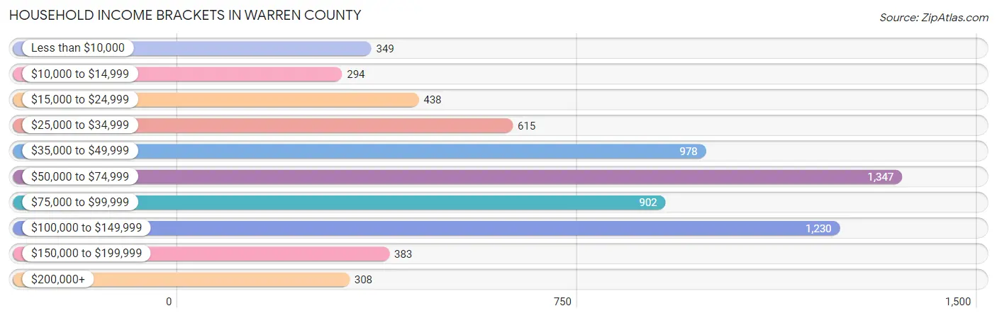 Household Income Brackets in Warren County