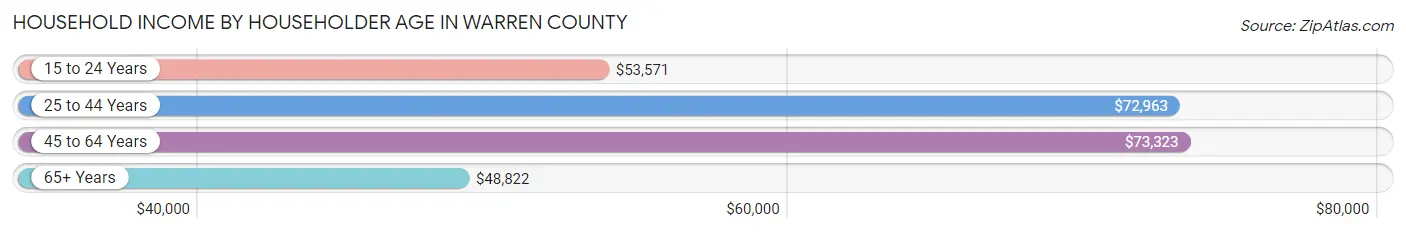 Household Income by Householder Age in Warren County