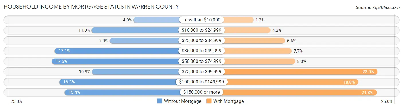 Household Income by Mortgage Status in Warren County