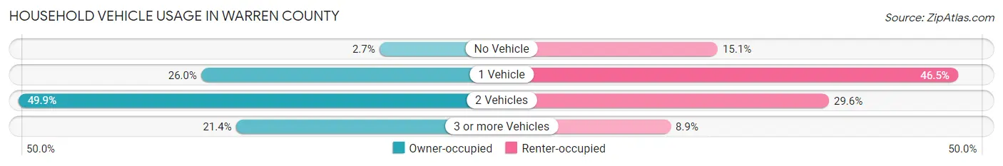 Household Vehicle Usage in Warren County
