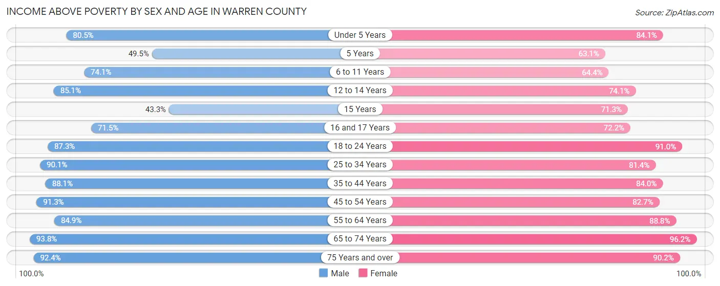 Income Above Poverty by Sex and Age in Warren County