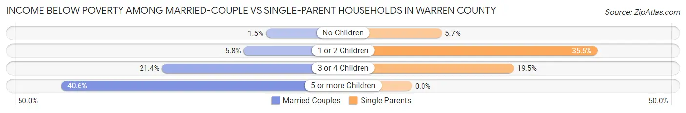 Income Below Poverty Among Married-Couple vs Single-Parent Households in Warren County