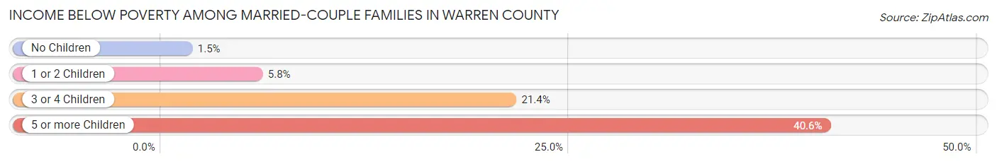 Income Below Poverty Among Married-Couple Families in Warren County