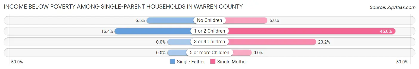 Income Below Poverty Among Single-Parent Households in Warren County