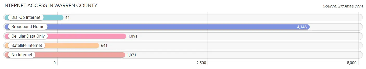 Internet Access in Warren County