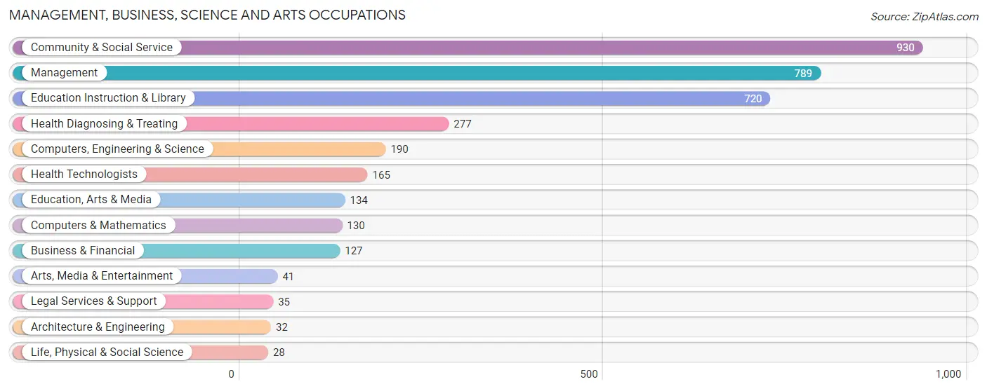 Management, Business, Science and Arts Occupations in Warren County