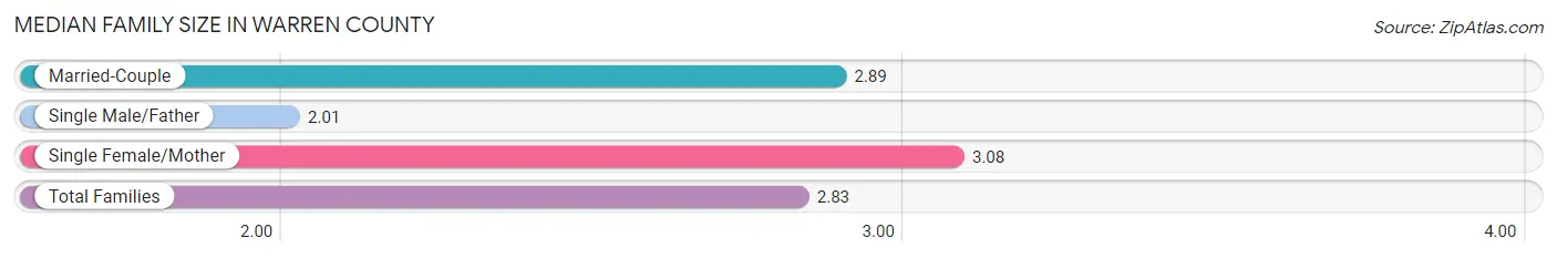 Median Family Size in Warren County