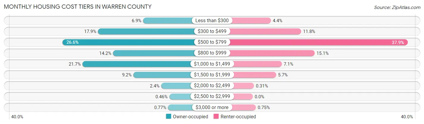 Monthly Housing Cost Tiers in Warren County