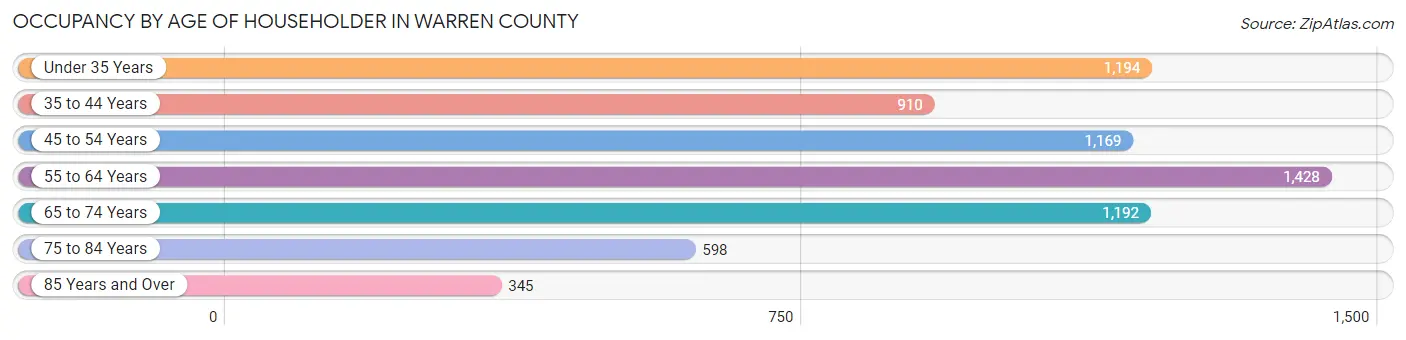 Occupancy by Age of Householder in Warren County