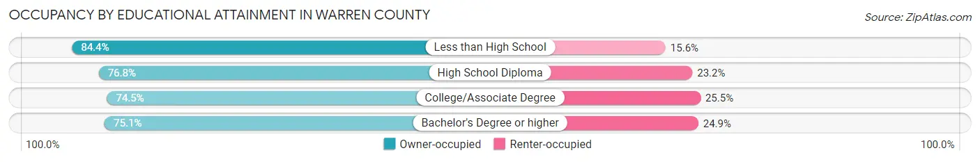 Occupancy by Educational Attainment in Warren County