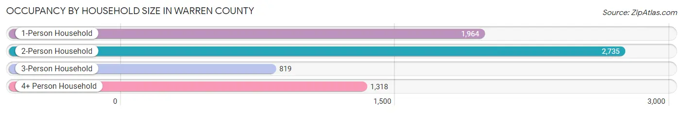 Occupancy by Household Size in Warren County