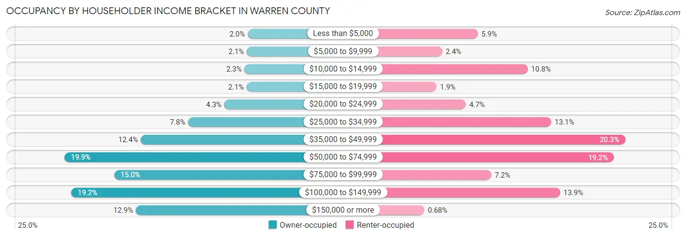 Occupancy by Householder Income Bracket in Warren County