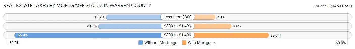 Real Estate Taxes by Mortgage Status in Warren County
