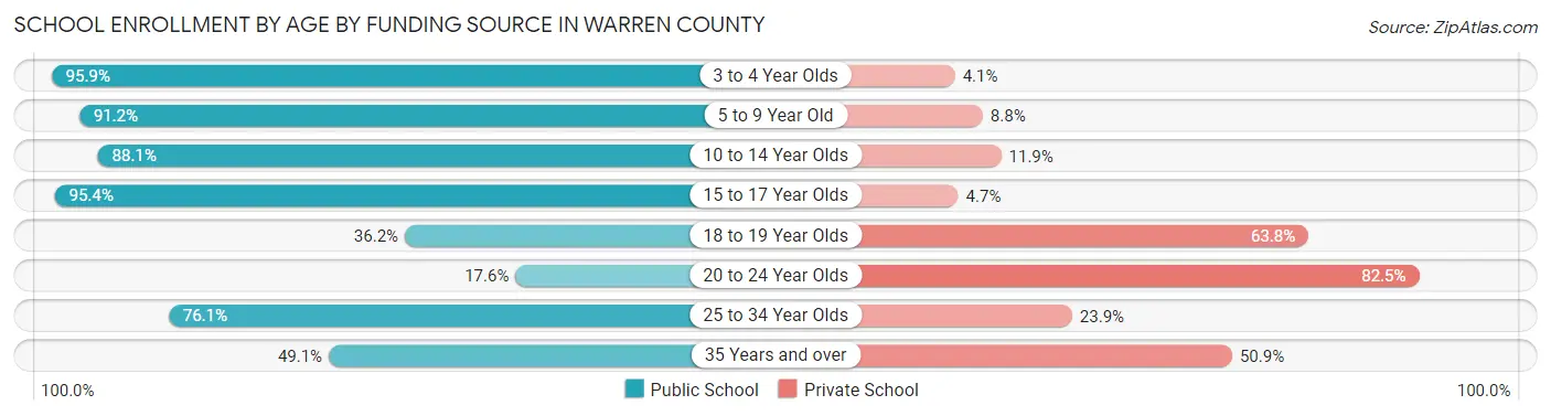 School Enrollment by Age by Funding Source in Warren County