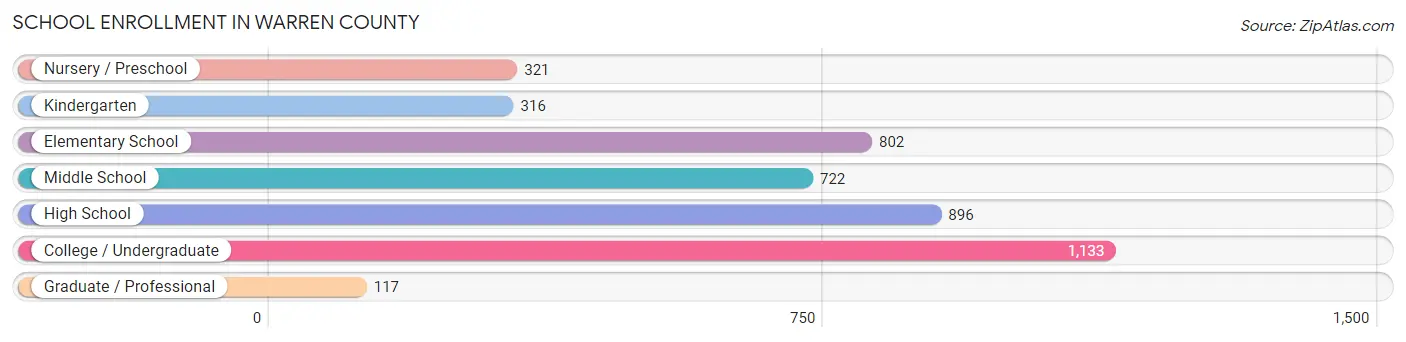 School Enrollment in Warren County
