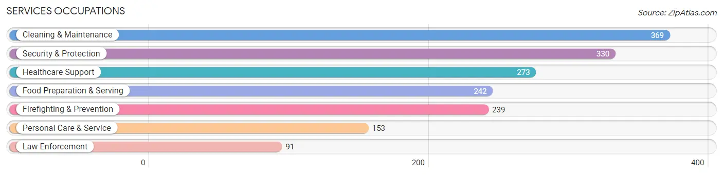 Services Occupations in Warren County