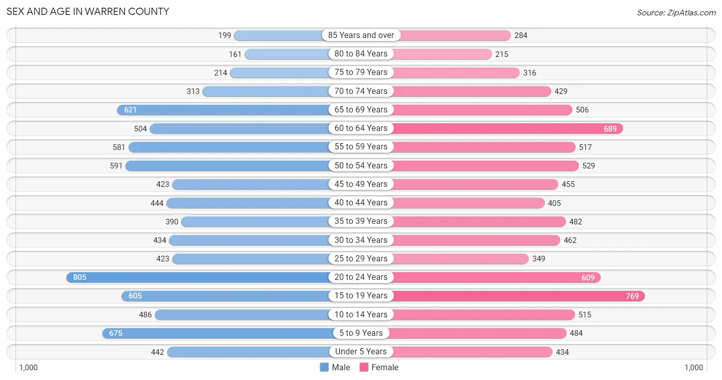 Sex and Age in Warren County
