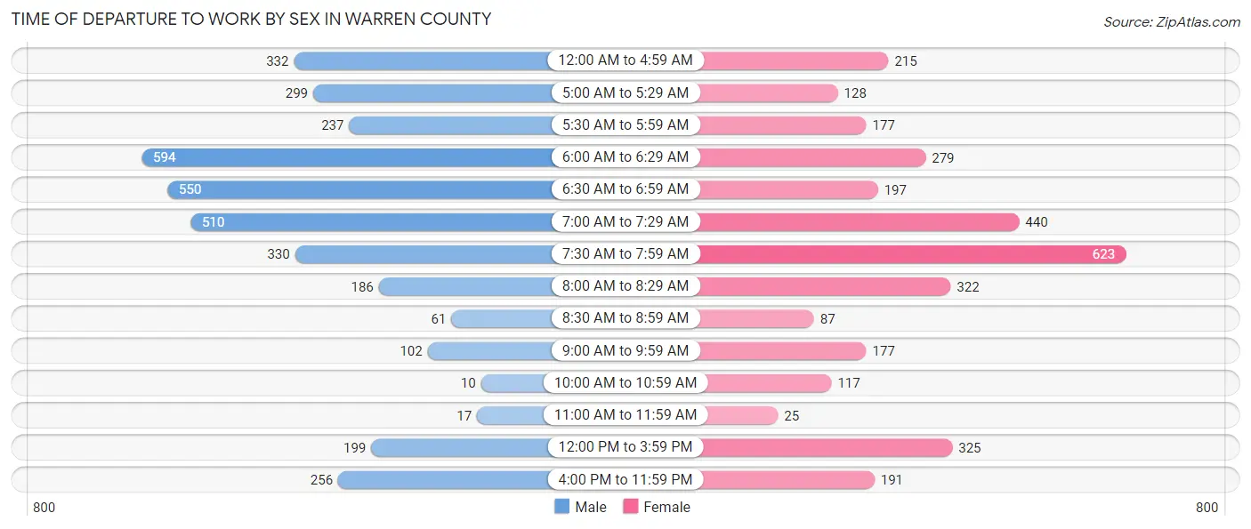 Time of Departure to Work by Sex in Warren County