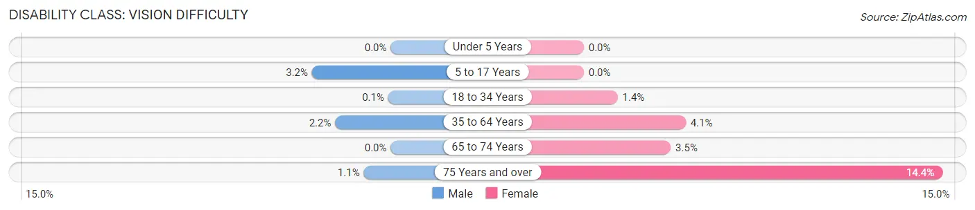Disability in Warren County: <span>Vision Difficulty</span>