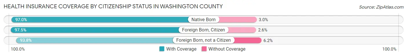 Health Insurance Coverage by Citizenship Status in Washington County