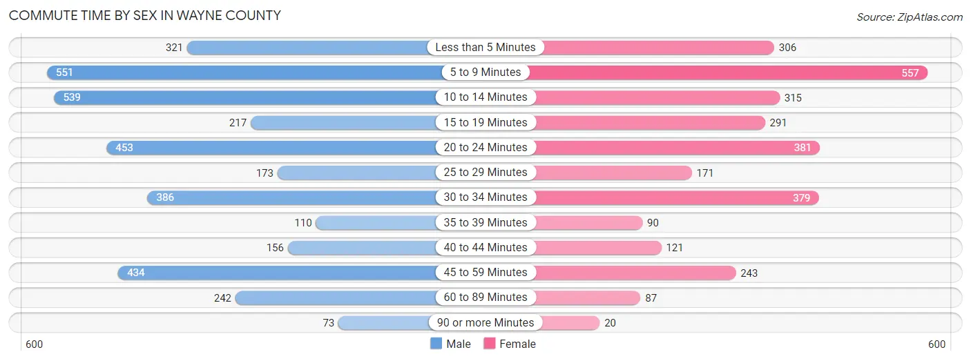 Commute Time by Sex in Wayne County