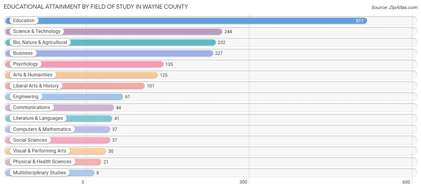 Educational Attainment by Field of Study in Wayne County