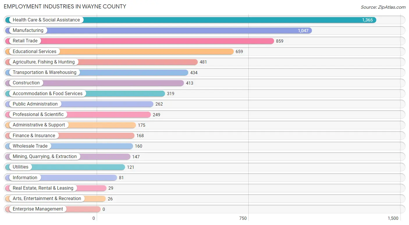 Employment Industries in Wayne County